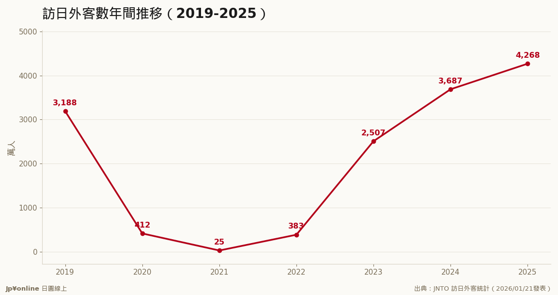 2025年4,268萬人：連續兩年創史上新高、首破4,000萬