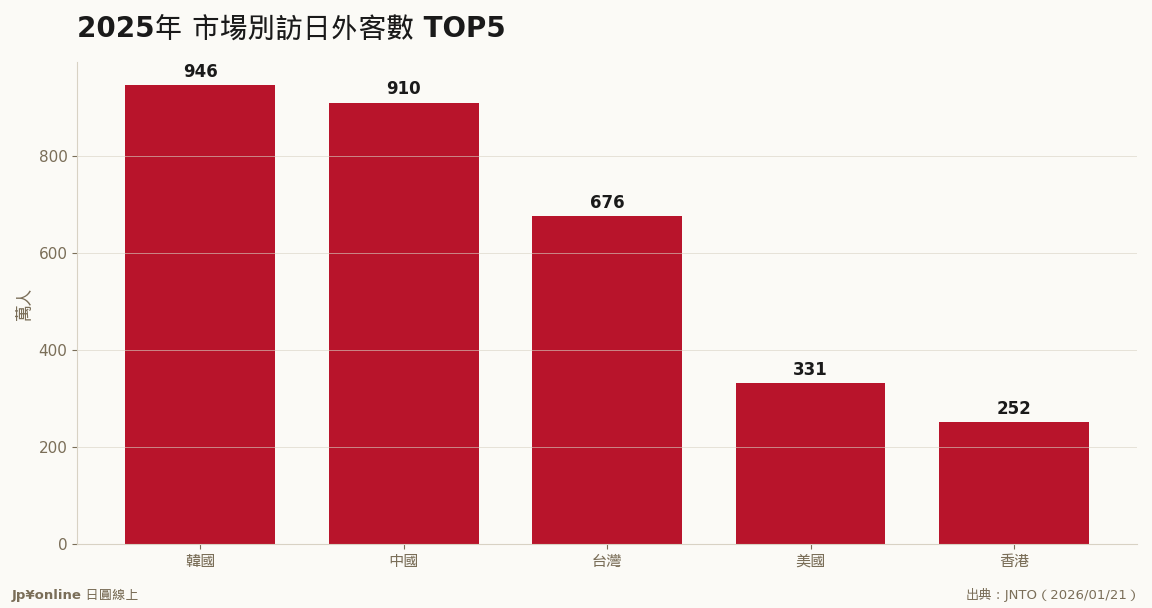 市場別TOP5：韓中台佔全體近六成