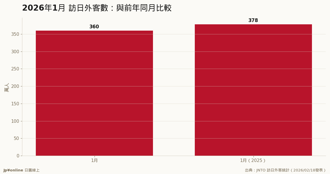 1月：春节错位致年减（2025年1月=378.1万）