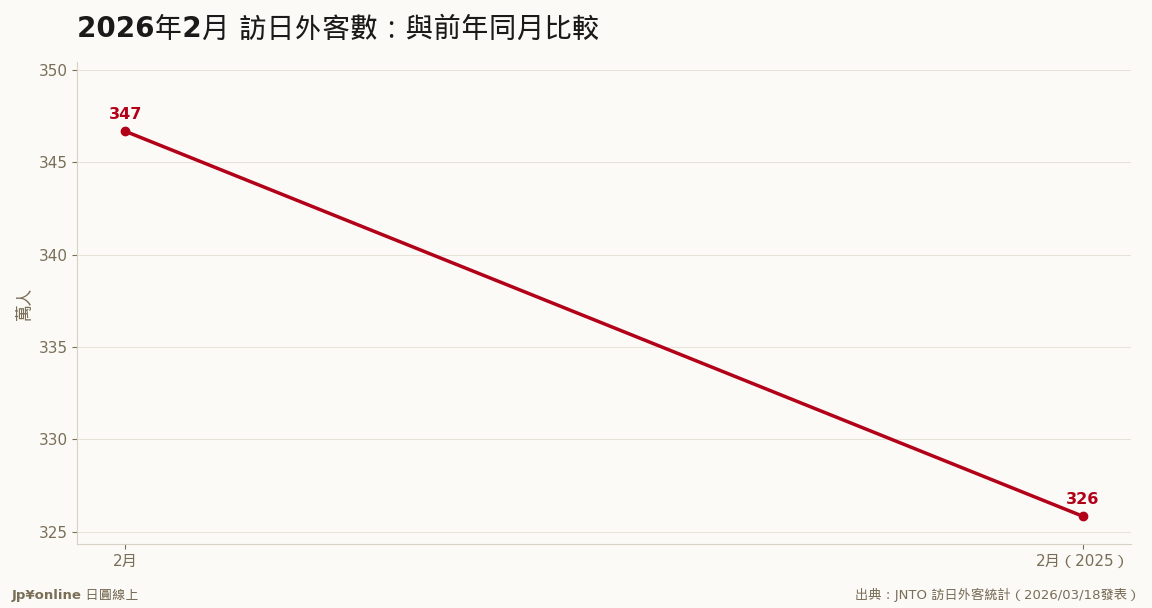 2月：春節回補創同月新高（2025年2月=325.8萬）