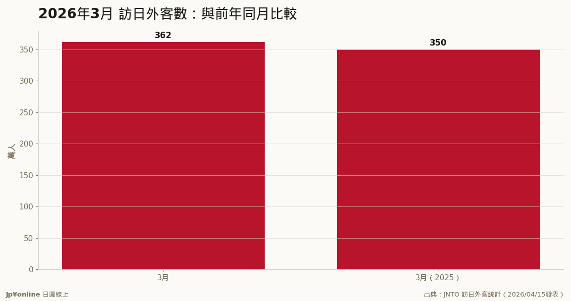 3月：櫻花季連續創高（2025年3月=349.8萬）