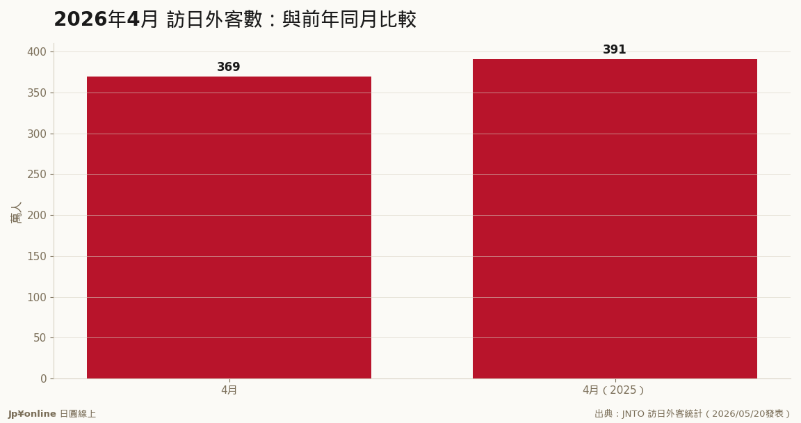 4月：年內單月最高、中國大減57%（2025年4月=390.9萬）