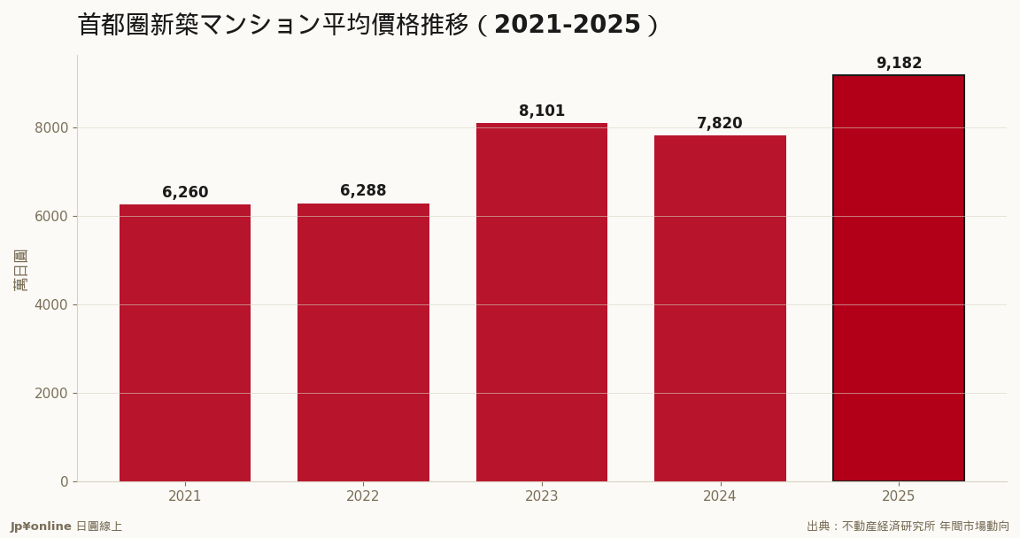 2025年均價9,182萬日圓、年漲17.4%,史上首破9,000萬
