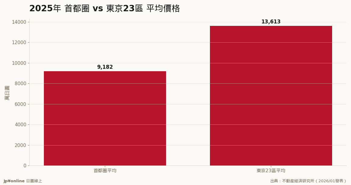 23區均價1億3,613萬:「億ション」常態化