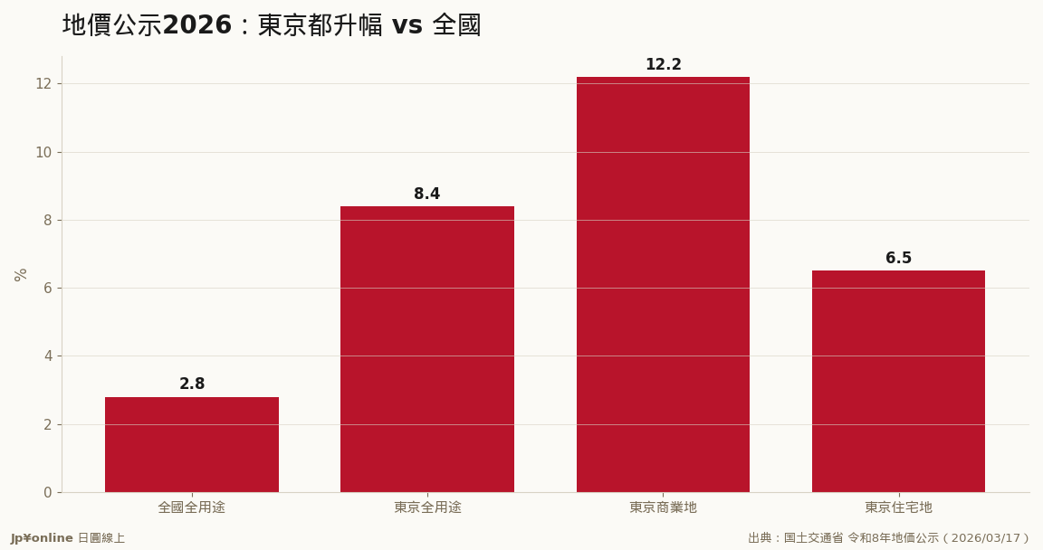 東京商業地+12.2%:訪日紅利寫進國家地價