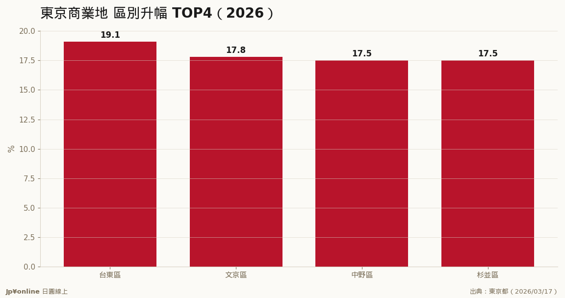 台東區+19.1%登頂:淺草訪日經濟壓過傳統都心
