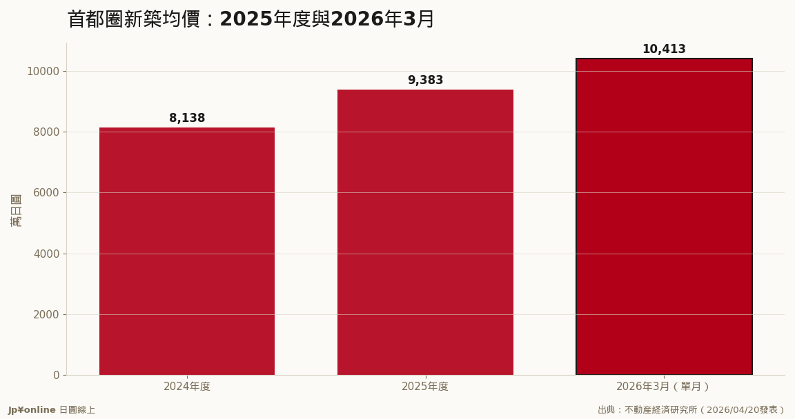 2025年度9,383萬創高；2026年3月單月仍站億級