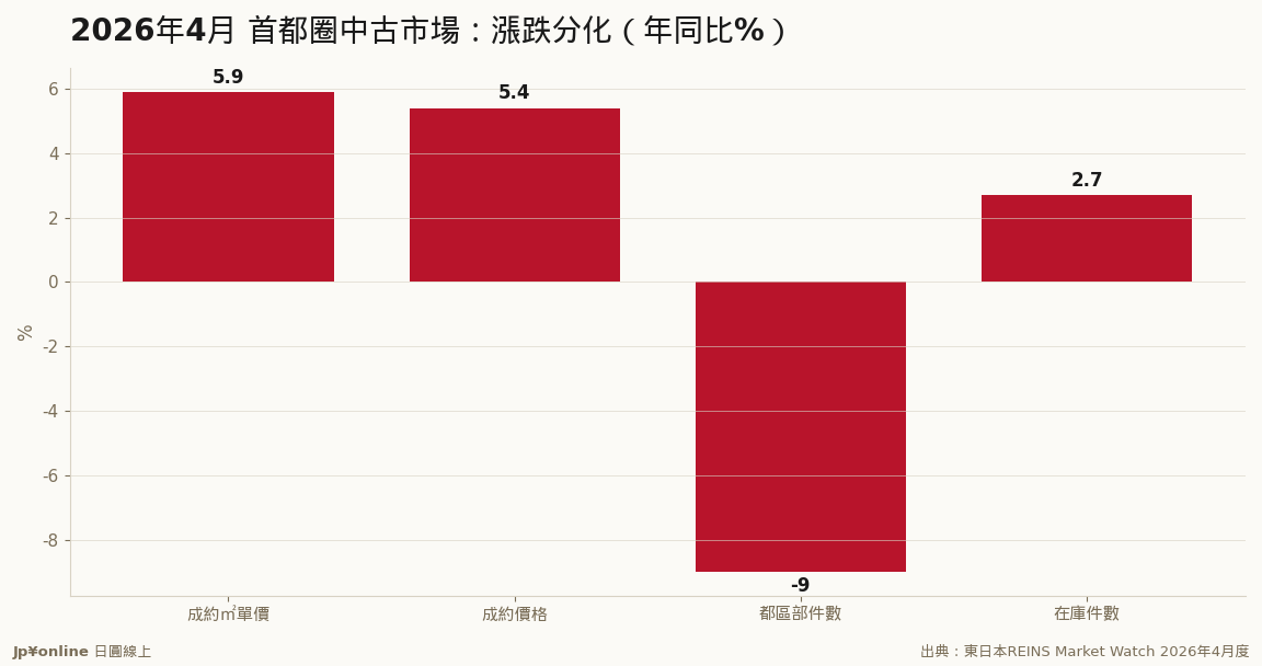 價漲量縮：單價+5.9%、都區部成交-9.0%