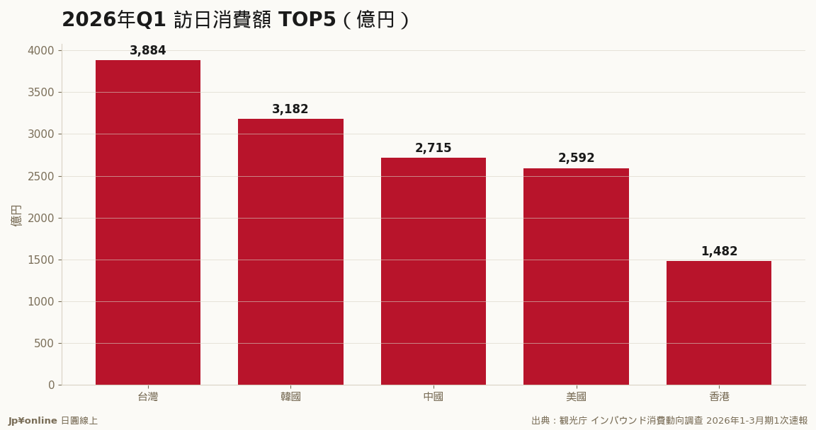台灣3,884億円史上首度登頂