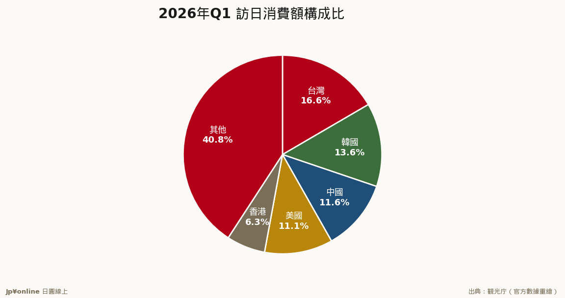 台灣構成比16.6%居首(官方數據重繪)