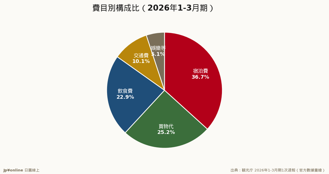 住宿36.7%稱王、購物唯一下降