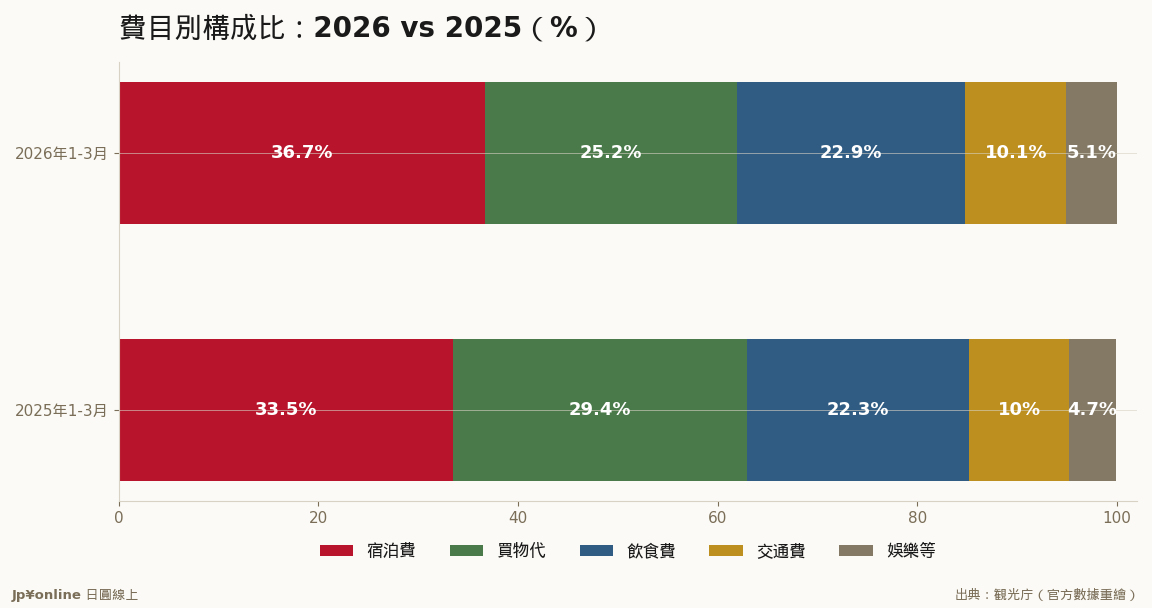 住宿+3.2點、購物-4.2點：體驗化的一年（官方數據重繪）