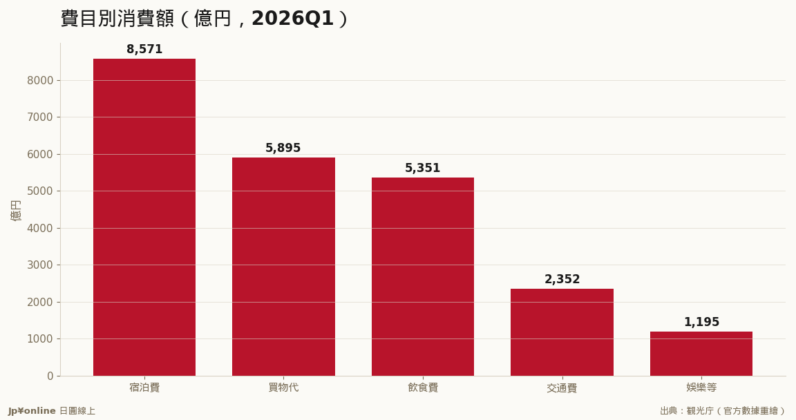 住宿8,571億 vs 購物5,895億：差距拉開到2,676億
