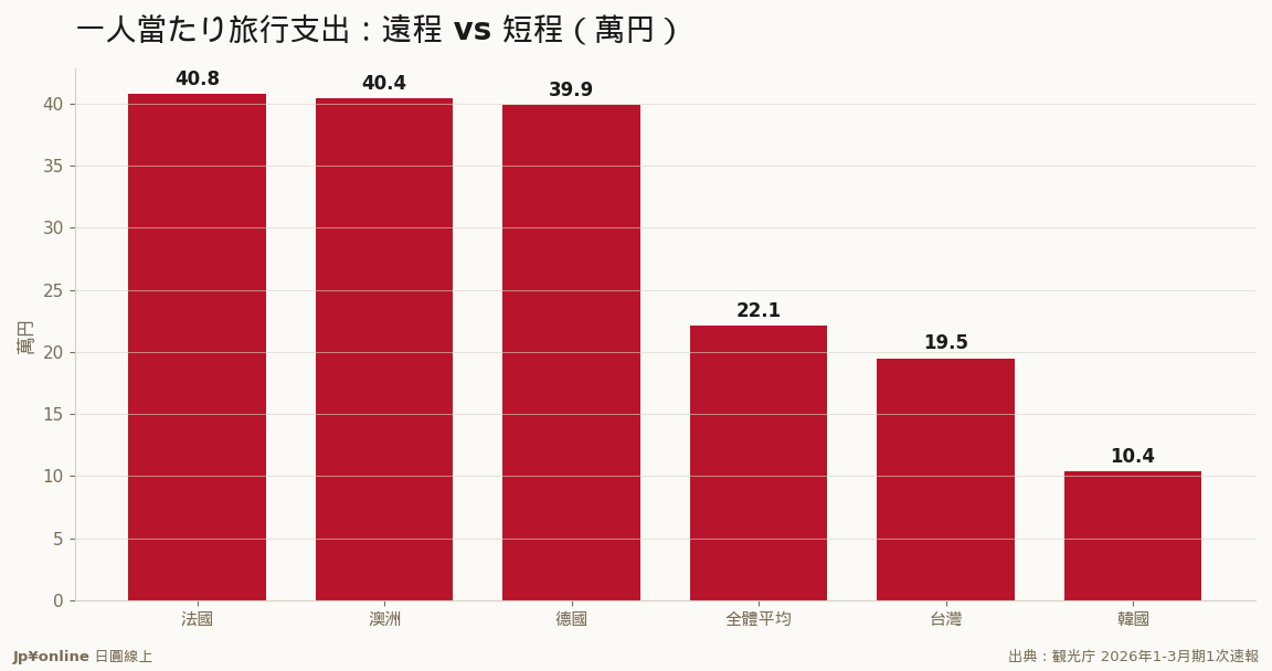 欧澳客单价是韩国客的4倍