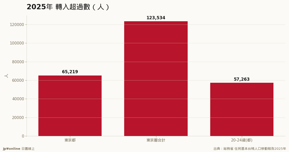 20-24歲撐起東京全部淨流入