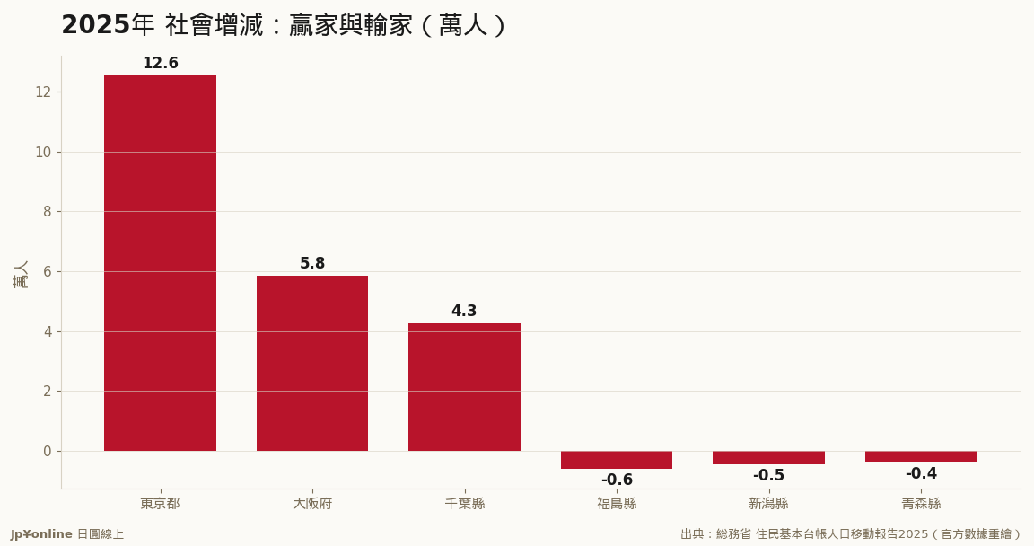 東京圈三都縣全贏、地方縣全輸(官方數據重繪)