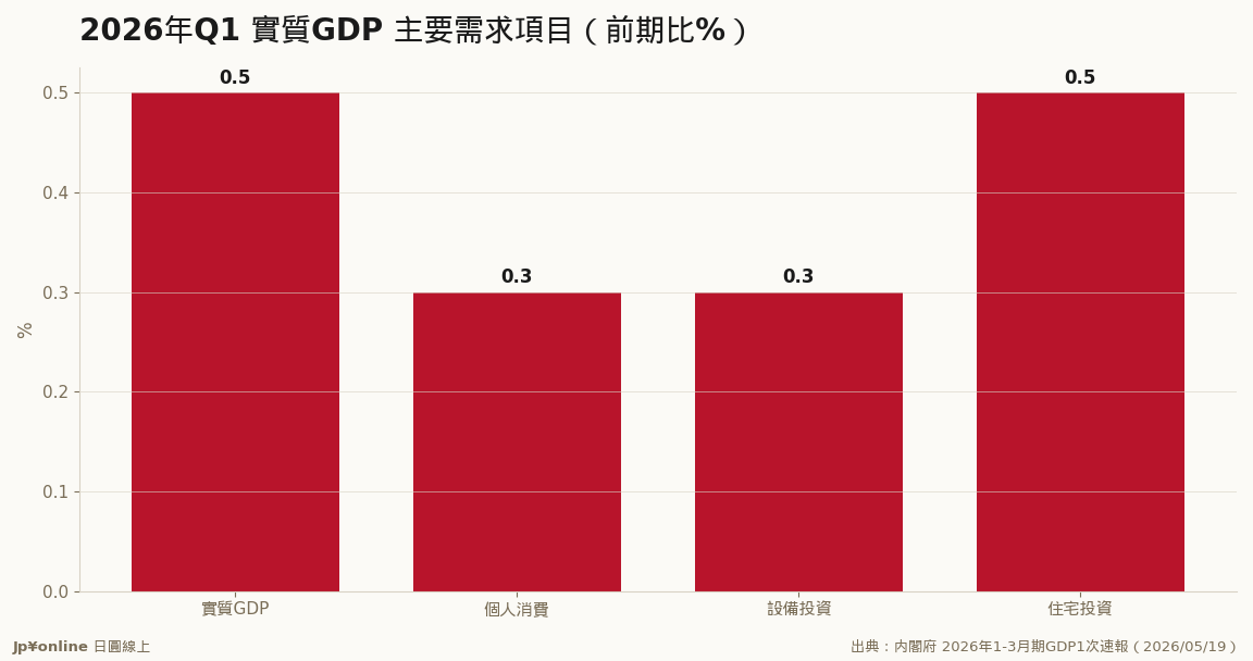內需三引擎全數正成長