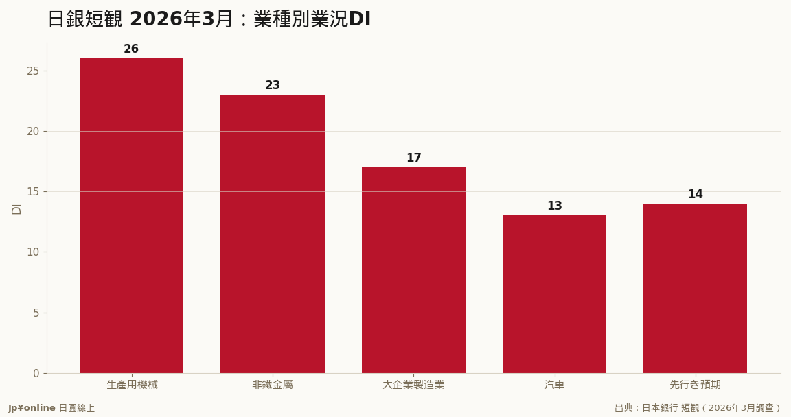 AI鏈業種把整體DI拉出四連升