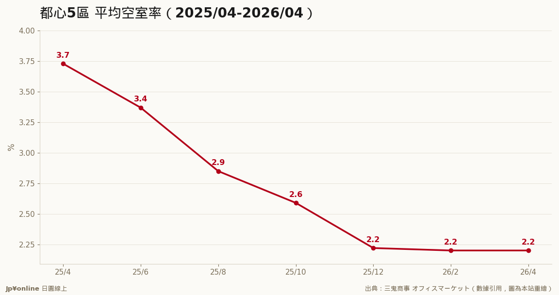 12個月吸收1.5個百分點