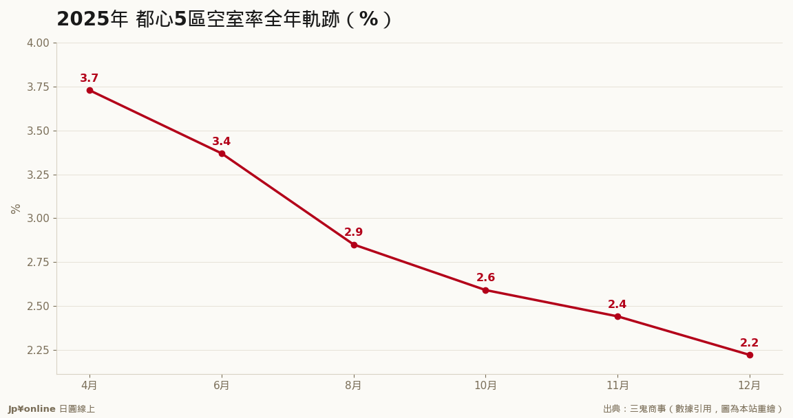 全年吸收1.5個百分點、年末跌破2.3%