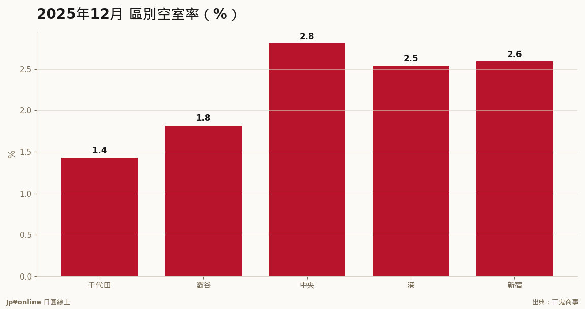 金融街與IT聚落逼近極限