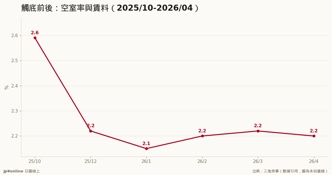 2.15%＝本輪週期之底