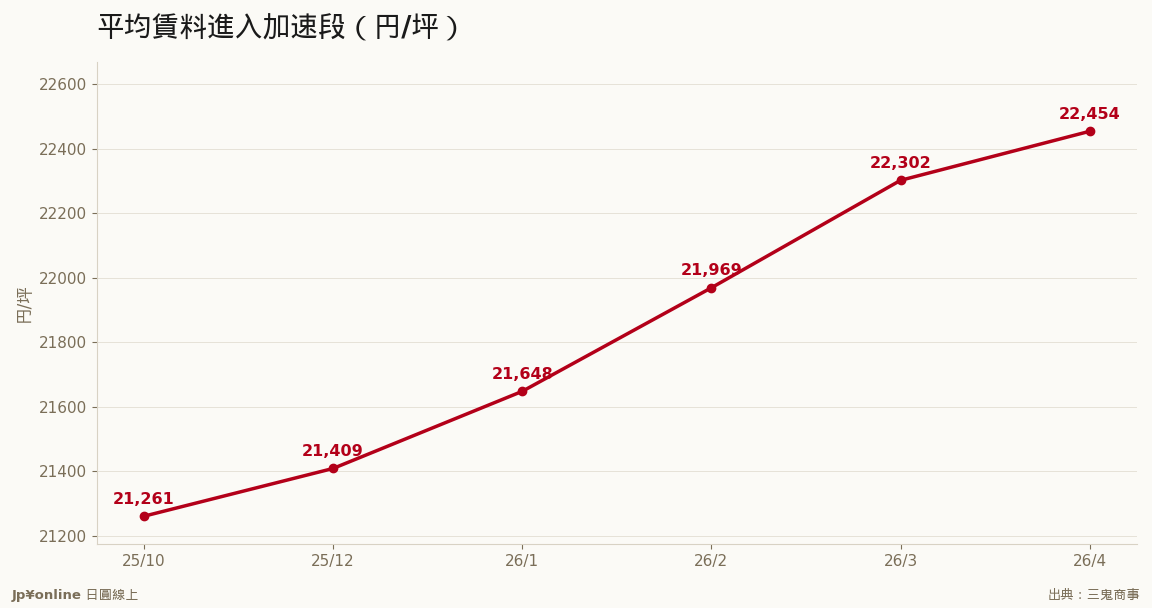 跌破2.3%後月漲幅擴大到150-330円