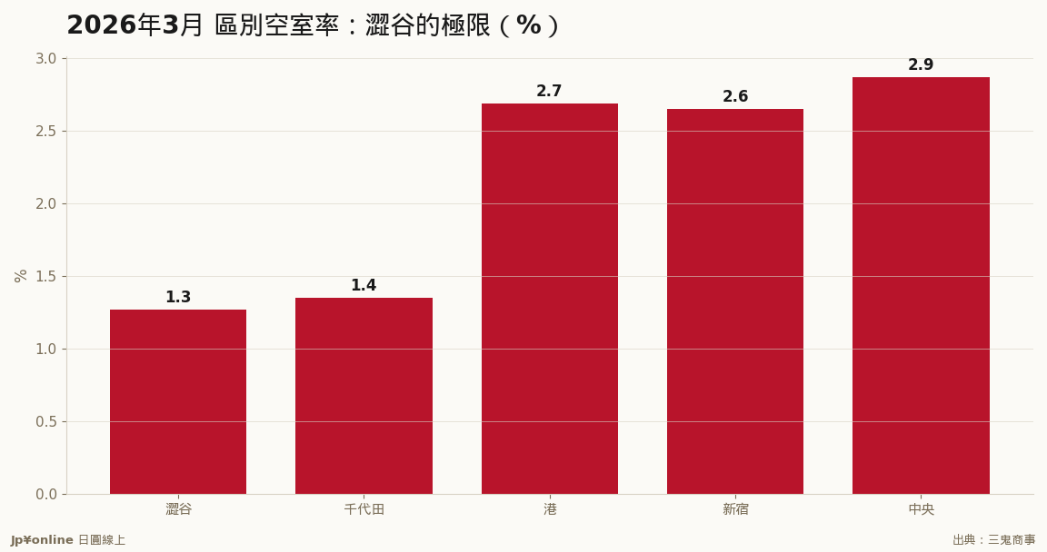 澀谷1.27%＝全週期最低紀錄