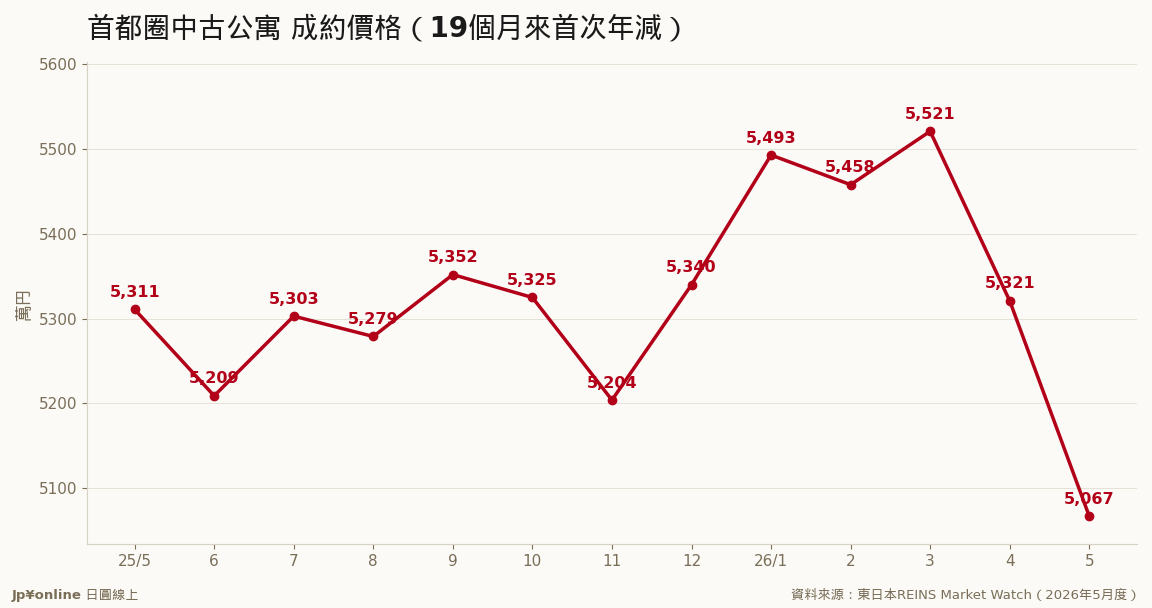 成约价格13个月走势：5月5,067万円，19个月来首次年减（数据源：东日本REINS）