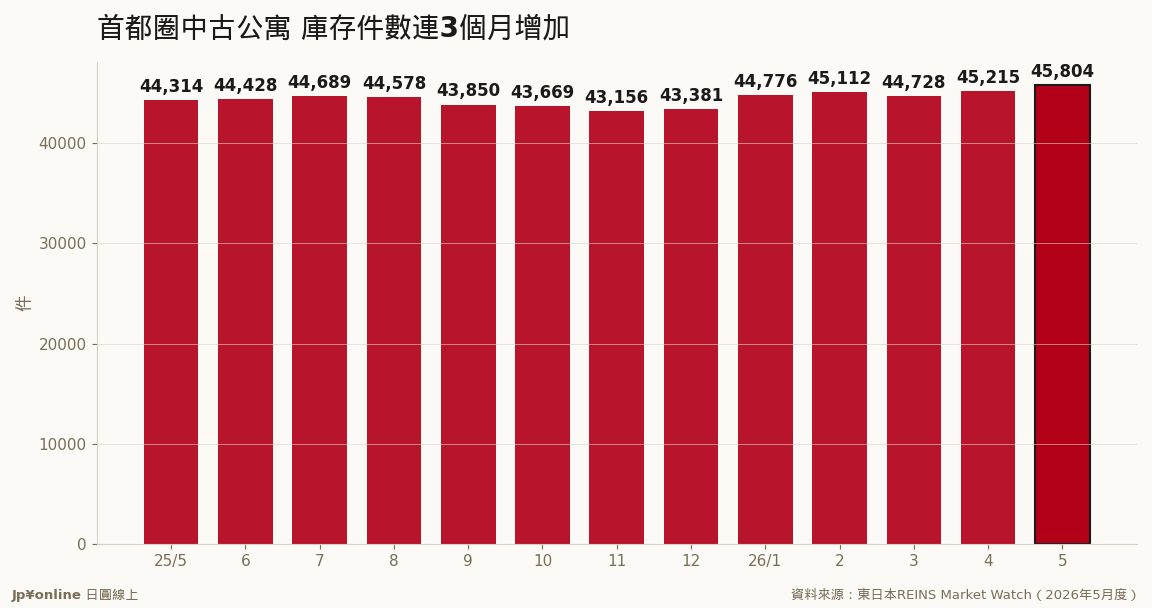 首都圈中古公寓库存件数13个月走势：5月45,804件，连3个月年增（数据源：东日本REINS）