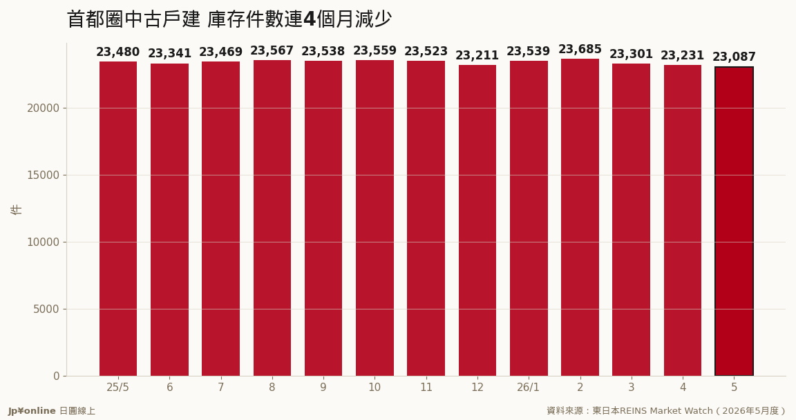 Used detached home inventory units, 13-month trend: 23,087 units in May, declining for a fourth straight month (Source: East Japan REINS)