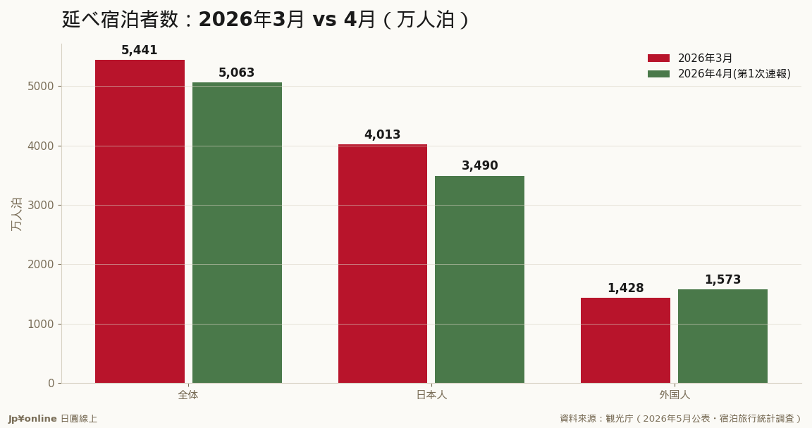 2026年3月の延べ宿泊者数は全体5,441万人泊・4月は5,063万人泊。外国人は4月が1,573万人泊と3月(1,428万)を上回る=桜シーズン効果／資料來源：観光庁