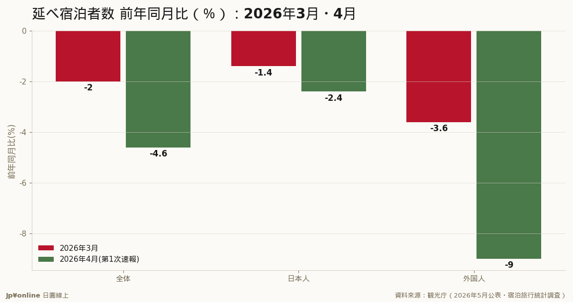 前年同月比は全項目マイナス。特に外国人は4月に-9.0%と落ち込みが拡大=旺季でも前年水準に届かず／資料來源：観光庁