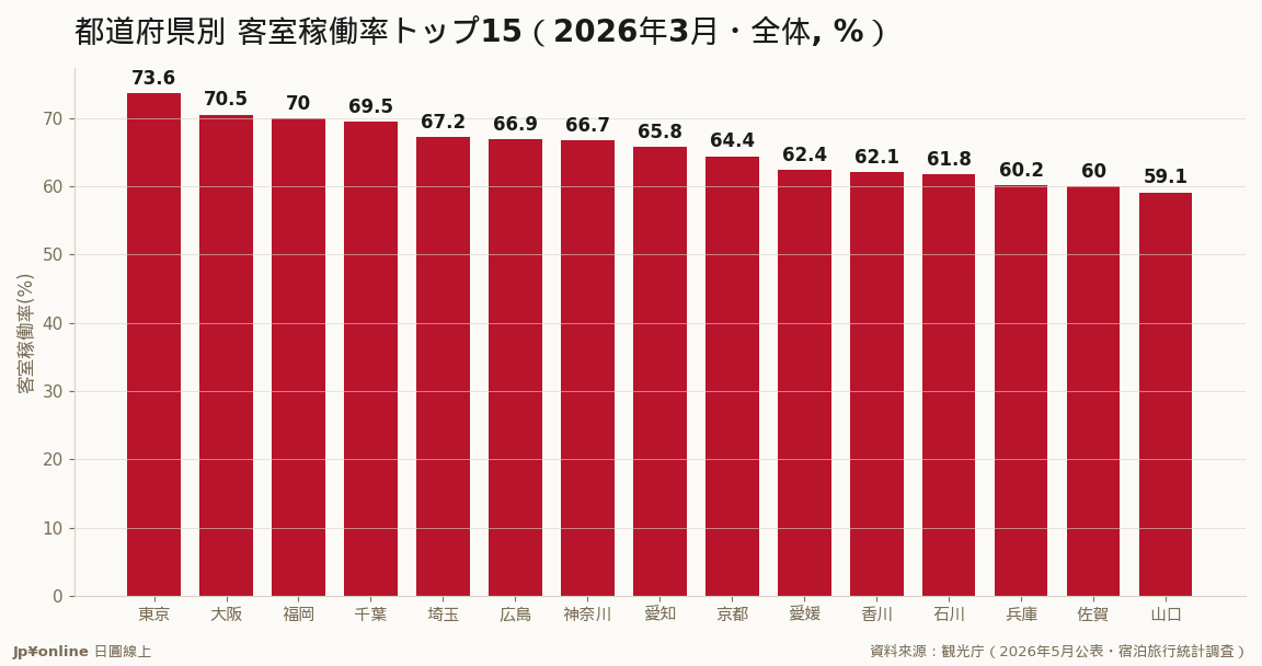 2026年3月、東京都が全体73.6%で全国トップ。大阪・福岡・千葉が続き、上位はほぼ大都市圏＋中核観光県／資料來源：観光庁
