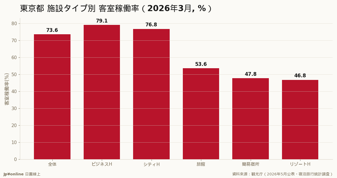東京はビジネスホテル79.1%・シティホテル76.8%が牽引。旅館・リゾート・簡易宿所は相対的に低い=商務/都市型が需要の主力／資料來源：観光庁