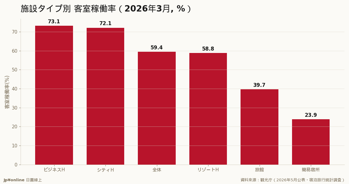 商務/城市飯店が7割超で牽引、簡易宿所は23.9%と突出して低い=同じ市場でも型態で明暗／資料來源：観光庁