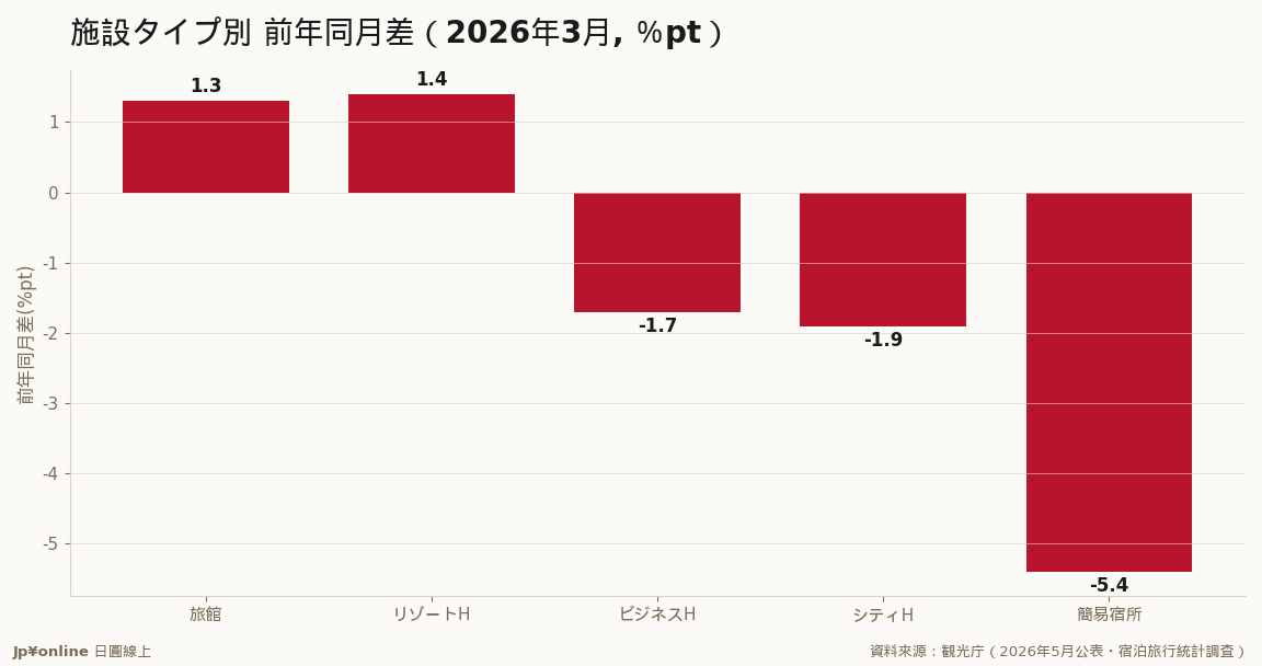 旅館・リゾートは前年比プラス、簡易宿所は-5.4と最も悪化=民宿類の需給ゆるみが鮮明／資料來源：観光庁