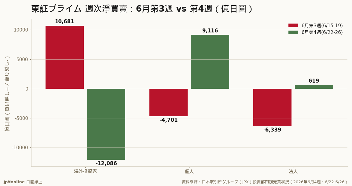 海外投資家は第3週の＋1兆681億から第4週は-1兆2,086億へ反転（倒貨）、個人は逆に-4,701億から+9,116億へ。外資が売り、個人が受け皿／資料來源：JPX