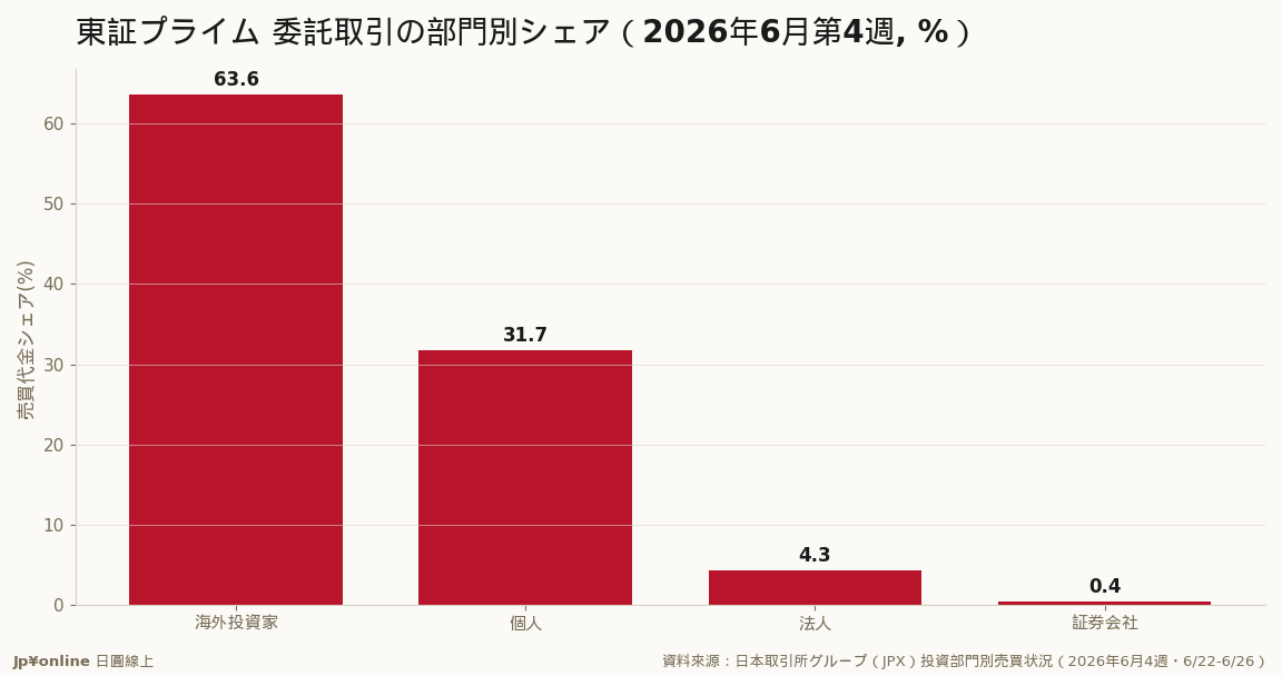日株の委託売買代金は海外投資家が63.6%と依然圧倒的、個人31.7%が続く＝外資の動向が短期の需給を左右する理由／資料來源：JPX