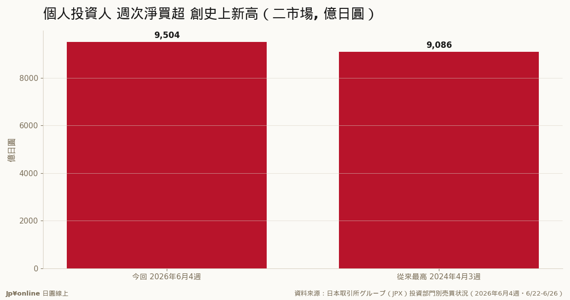 個人の週次買い越しは9,504億円と、2024年4月の旧最高9,086億円を更新＝統計史上最大の単週ネット買い／資料來源：JPX