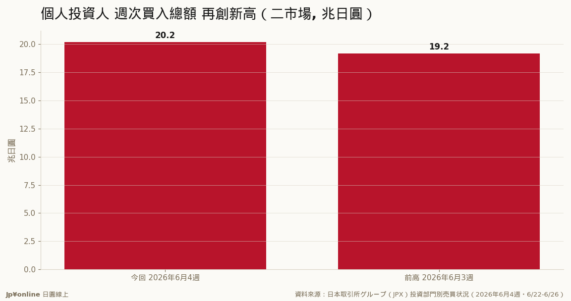 個人の週次買い総額は20.2兆円と、わずか1週間前(6月3週)の19.2兆円を上回り再び最高更新＝買いの絶対規模も拡大／資料來源：JPX