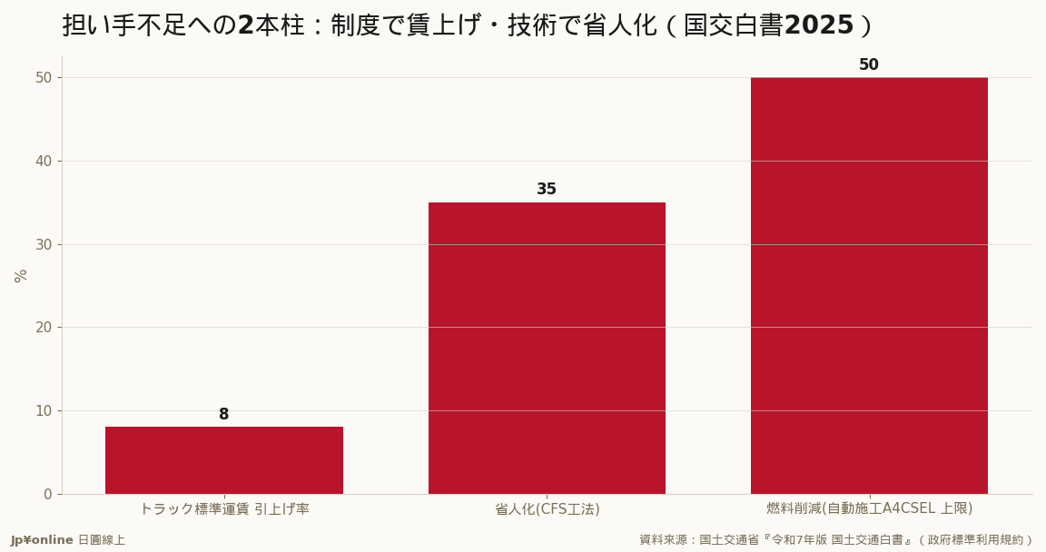 卡车标准运费调高平均8%（带动约10%加薪）；CFS预铸工法省35%人力；自动化施工最高省50%燃料——制度加薪与技术省人力双管齐下