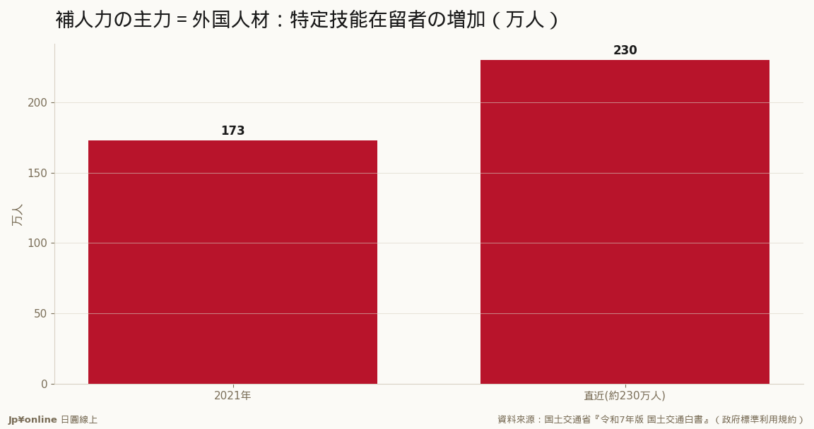 特定技能等在留外国人约230万人、对2021年约+33%＝基础行业补人力的关键管道（2021年基准值为由+33%回推的概算）