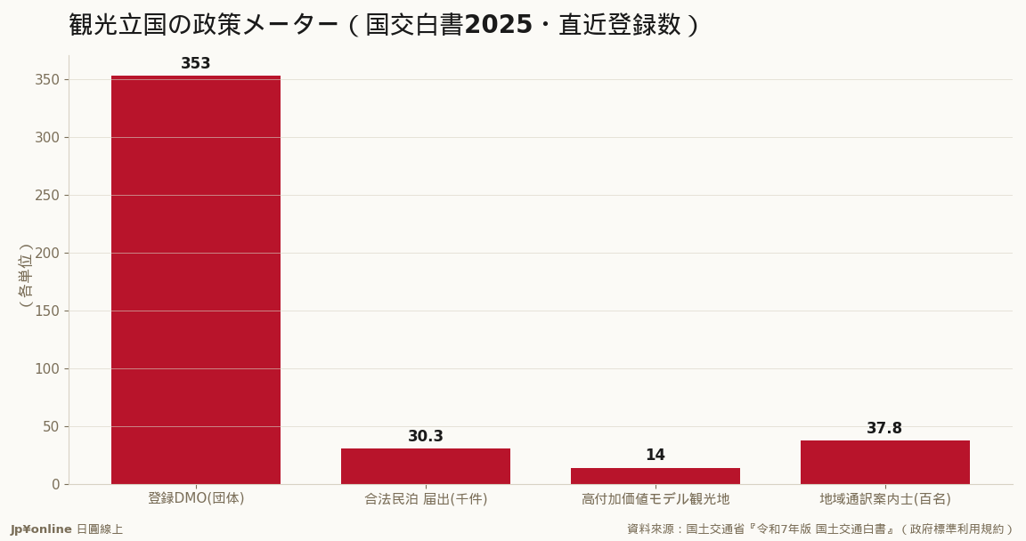 DMO 353团体・合法民泊30,318件（图以千件计＝30.3）・高付加价值模范观光地14处・地域导游3,782名（图以百名计＝37.8）＝观光政策的四个落地仪表