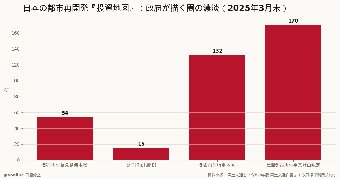 緊急整備54地域→特定15地域→特別地區132（民間提案95）→民間事業認定170件＝資金與容積紅利由淡到濃的四層圈