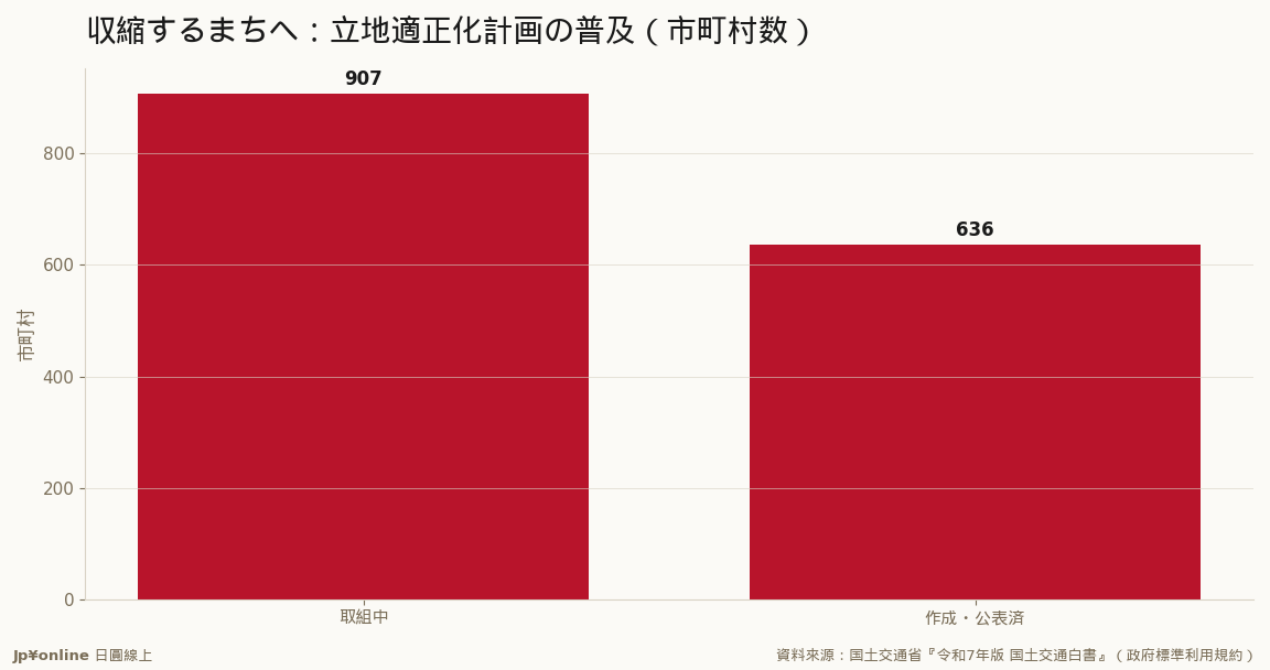 立地適正化計畫907市町村在推、636完成公表＝把居住與機能往中心集中，區內物件有政策撐、區外邊陲要當心