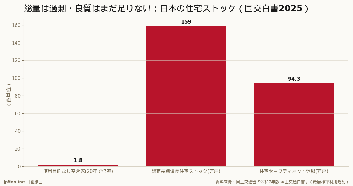空屋20年增約1.8倍(倍率)vs 認定長期優良住宅159萬戶、安全網登錄約94.3萬戶(943,143戶)=政策資源往『好房子』集中