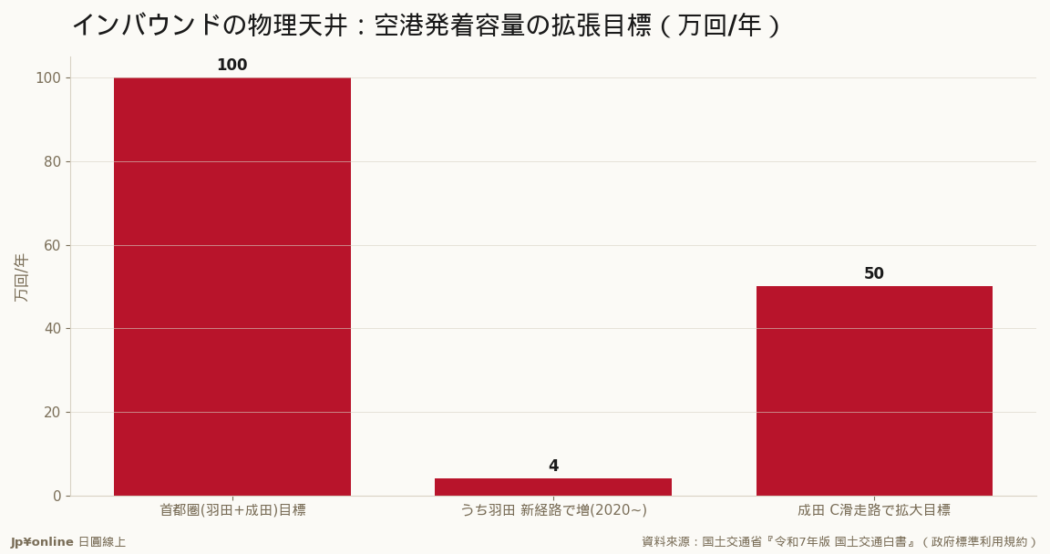首都圈两机场朝年约100万回推进、羽田新航路已增约4万回、成田C跑道目标50万回＝inbound客量的物理天花板正在被撑开