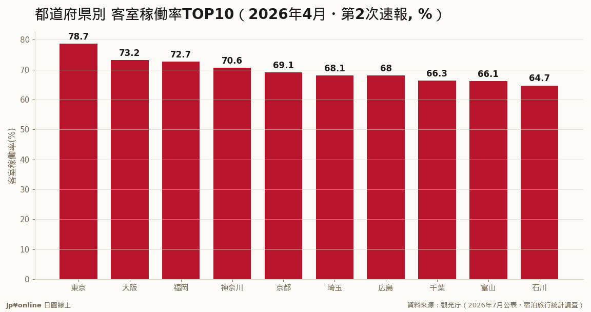 東京78.7%が全国一（前年差-0.7点にとどまる）。大阪-7.8点・京都-4.8点と関西の落ち込みが対照的／資料來源：観光庁