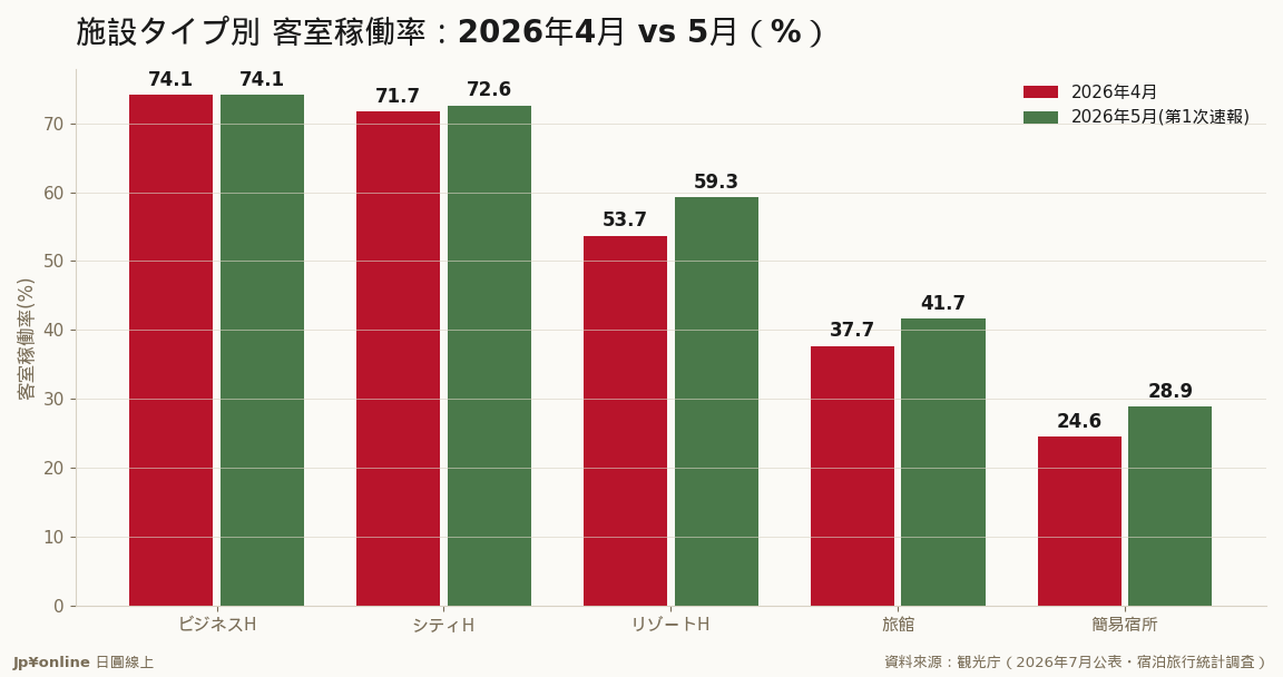 前年同月差では旅館+2.4→+3.2点・リゾート+0.5→+5.0点が改善、シティ-4.4/-2.4点が悪化＝型態の剪刀差／資料來源：観光庁